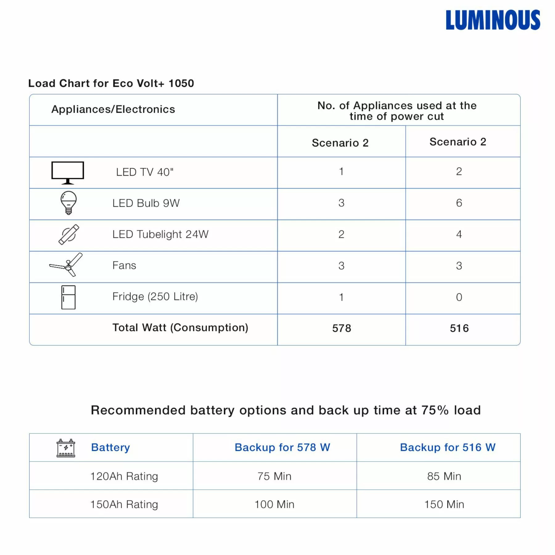 Luminous Eco Volt Neo 1050 Pure Sine Wave 900VA/12V Inverter for Home, Office and Shops - Image 6